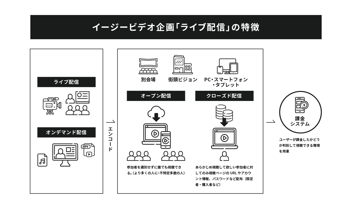 イージービデオ企画「ライブ配信」の特徴