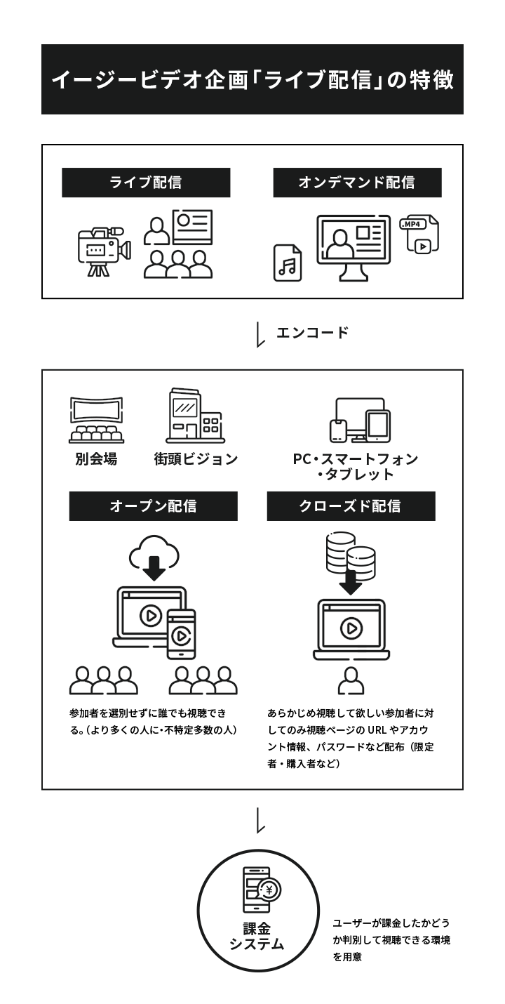 イージービデオ企画「ライブ配信」の特徴