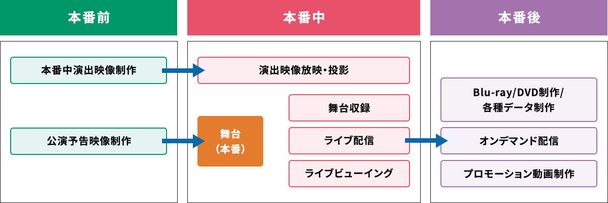 舞台本番前、本番中、本番後におけるすべての映像制作を担う